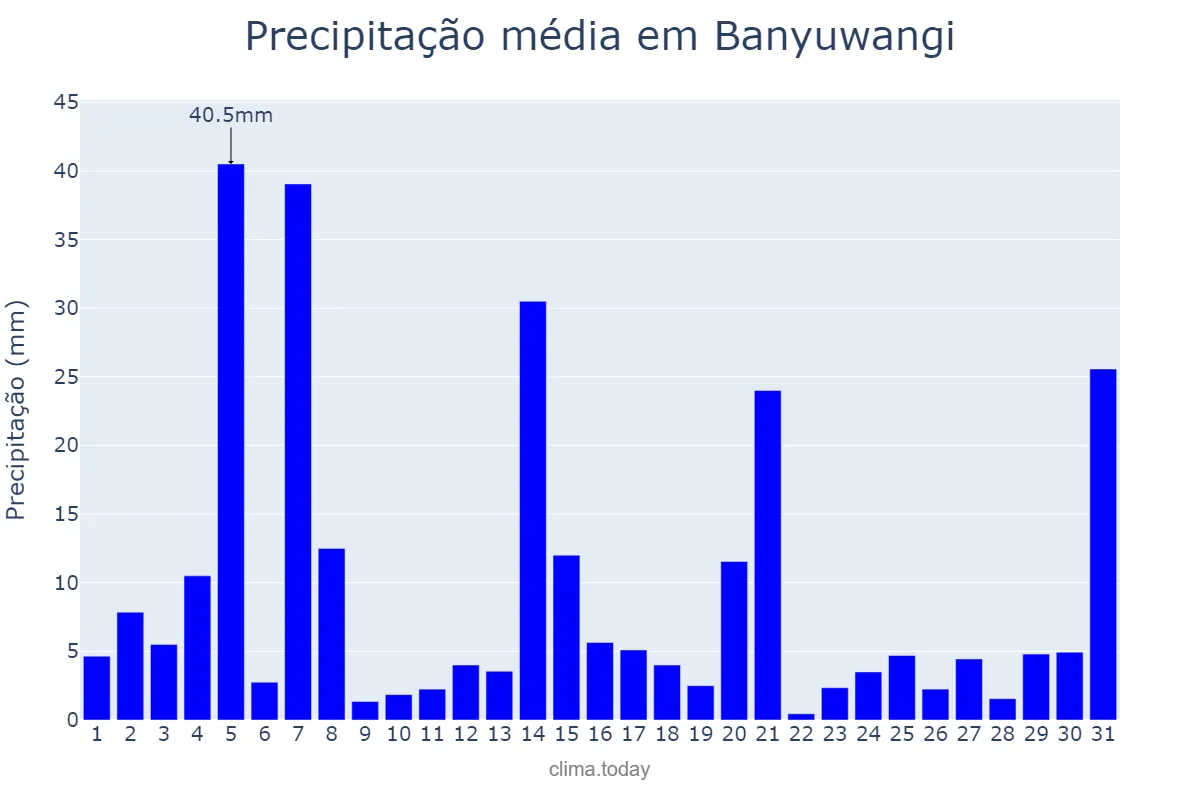 Precipitação em dezembro em Banyuwangi, Jawa Timur, ID