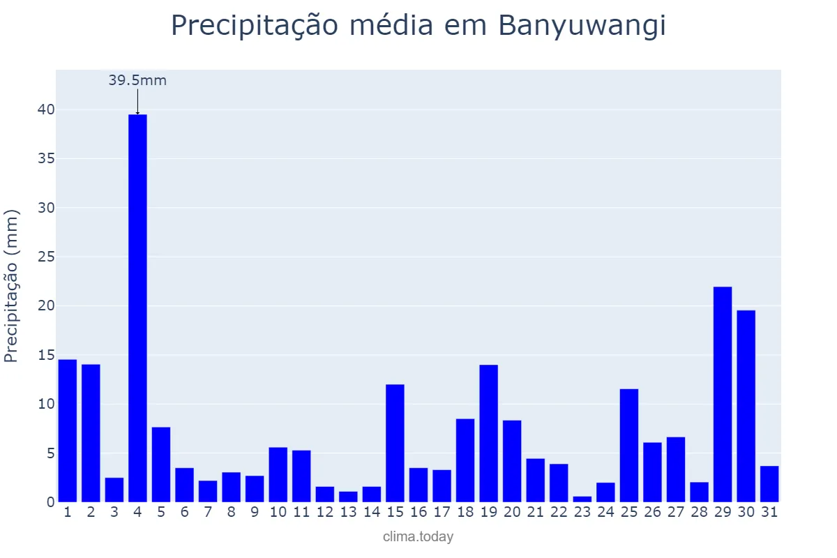 Precipitação em janeiro em Banyuwangi, Jawa Timur, ID