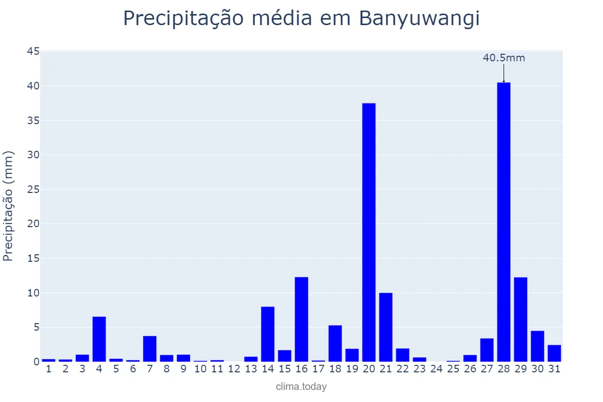 Precipitação em maio em Banyuwangi, Jawa Timur, ID