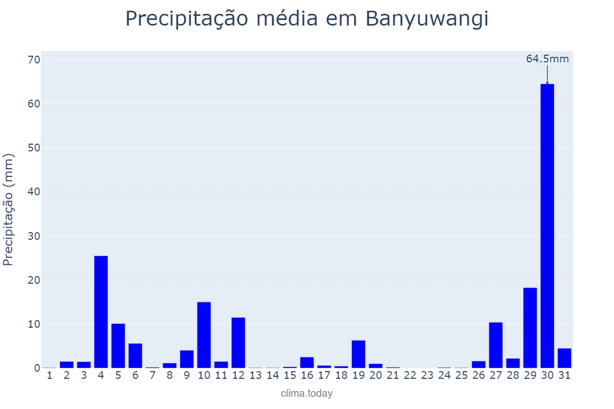 Precipitação em outubro em Banyuwangi, Jawa Timur, ID