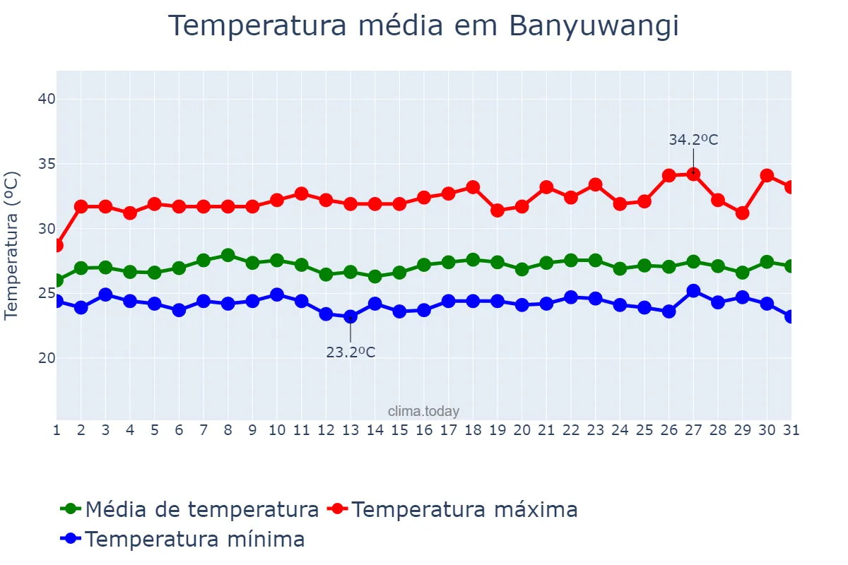 Temperatura em dezembro em Banyuwangi, Jawa Timur, ID