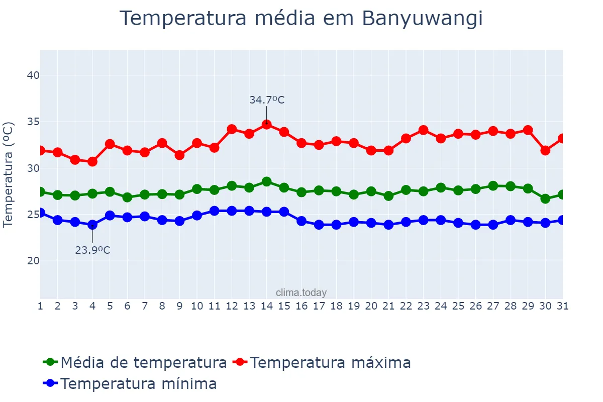 Temperatura em janeiro em Banyuwangi, Jawa Timur, ID