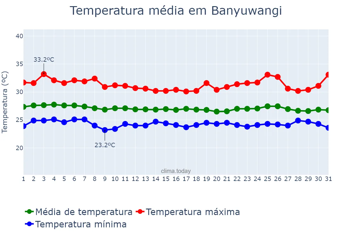 Temperatura em maio em Banyuwangi, Jawa Timur, ID