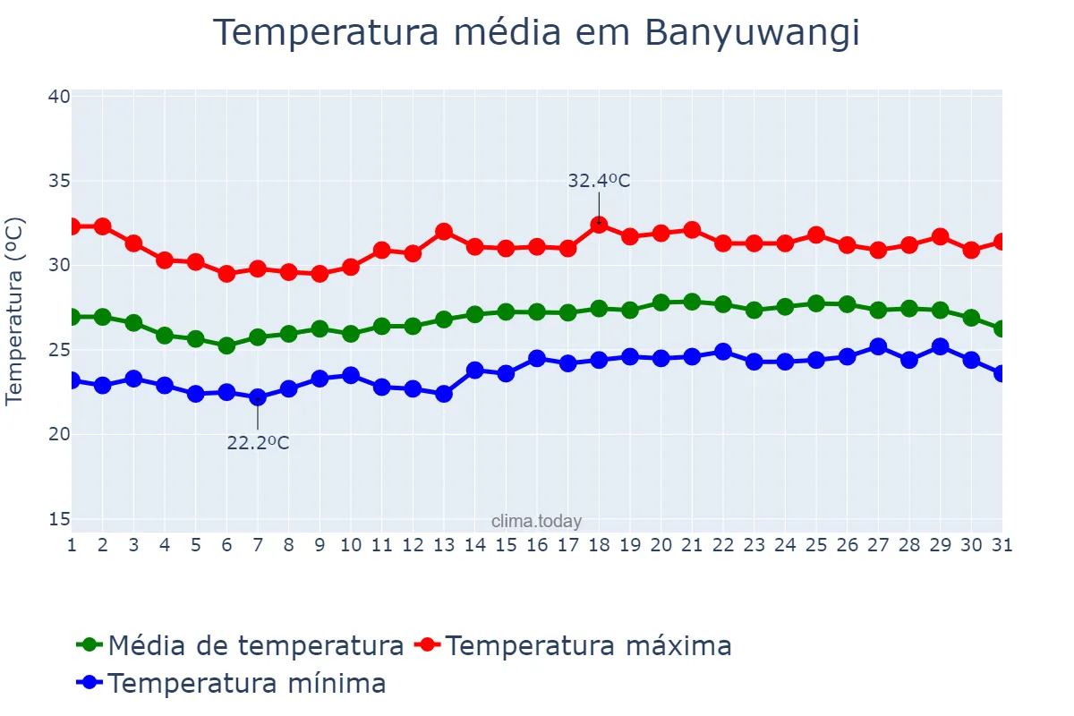 Temperatura em outubro em Banyuwangi, Jawa Timur, ID
