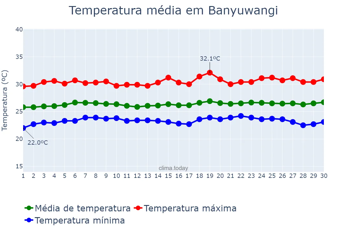 Temperatura em setembro em Banyuwangi, Jawa Timur, ID