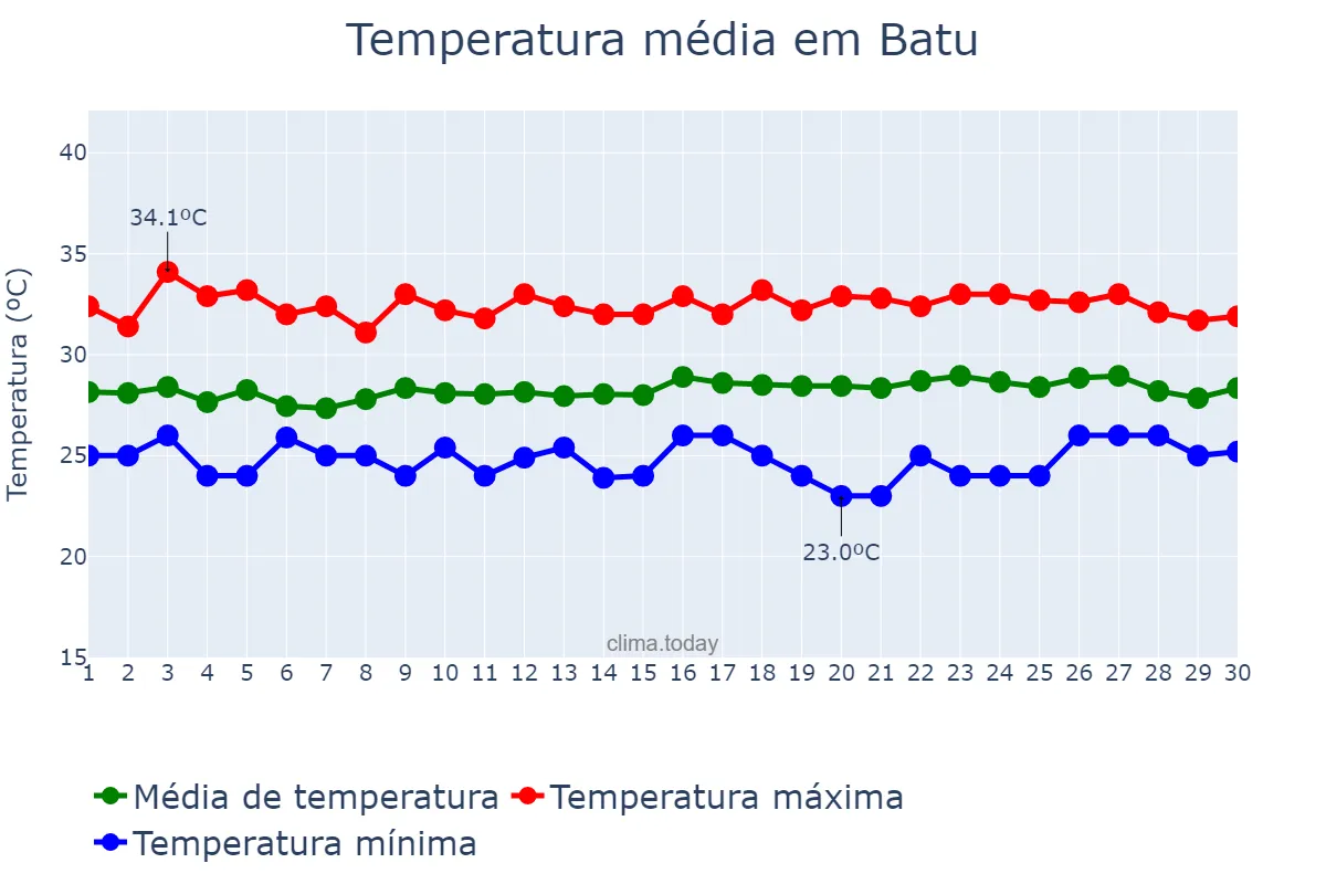 Temperatura em abril em Batu, Jawa Timur, ID