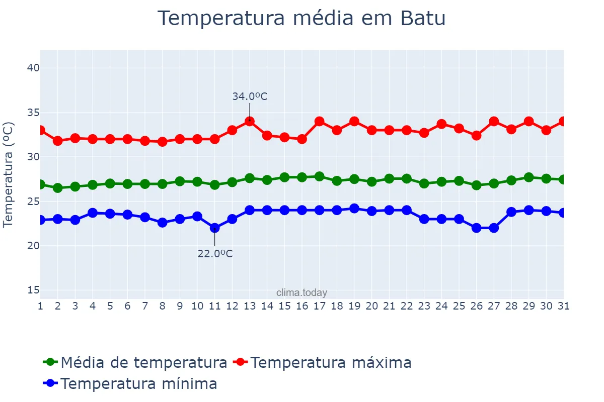 Temperatura em agosto em Batu, Jawa Timur, ID