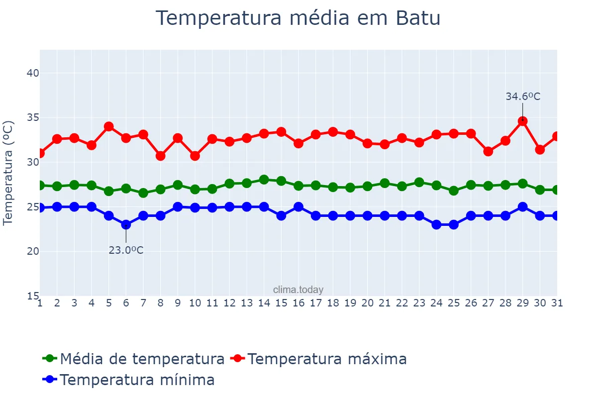 Temperatura em janeiro em Batu, Jawa Timur, ID