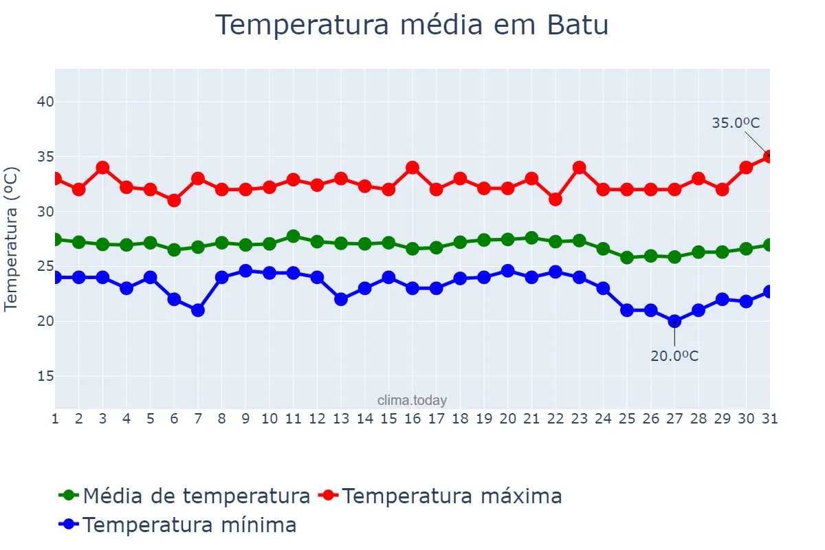 Temperatura em julho em Batu, Jawa Timur, ID