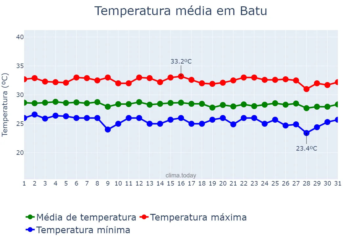 Temperatura em maio em Batu, Jawa Timur, ID