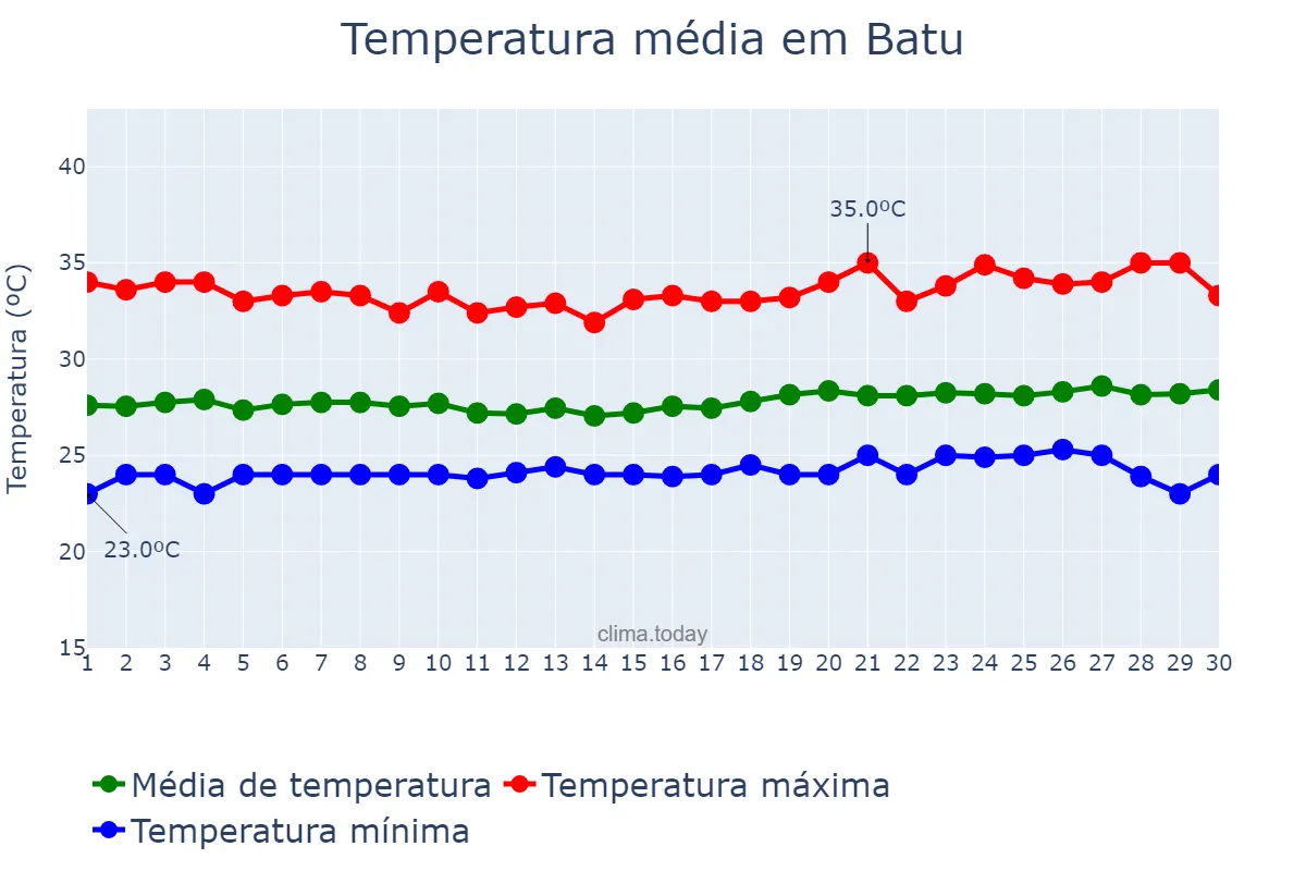 Temperatura em setembro em Batu, Jawa Timur, ID