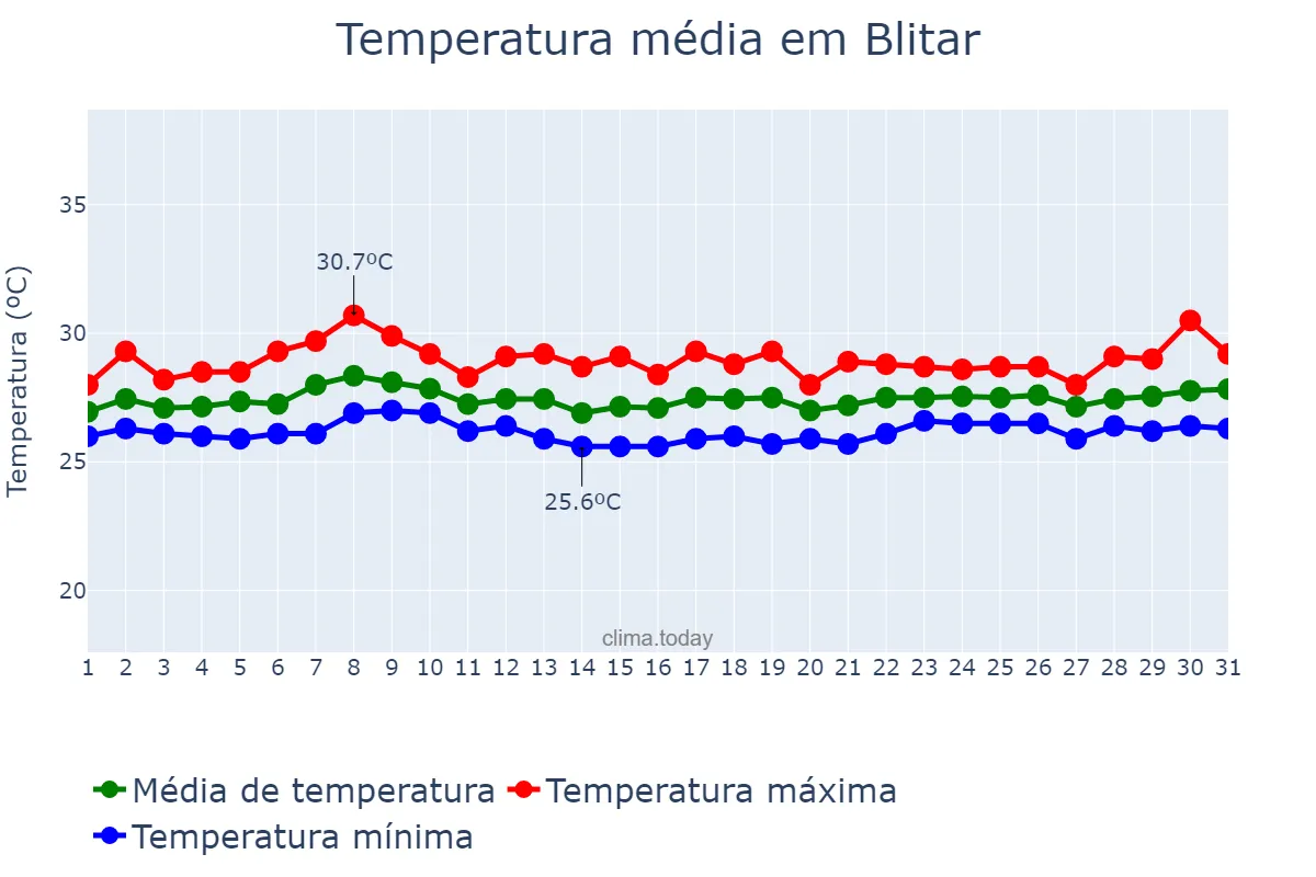 Temperatura em dezembro em Blitar, Jawa Timur, ID