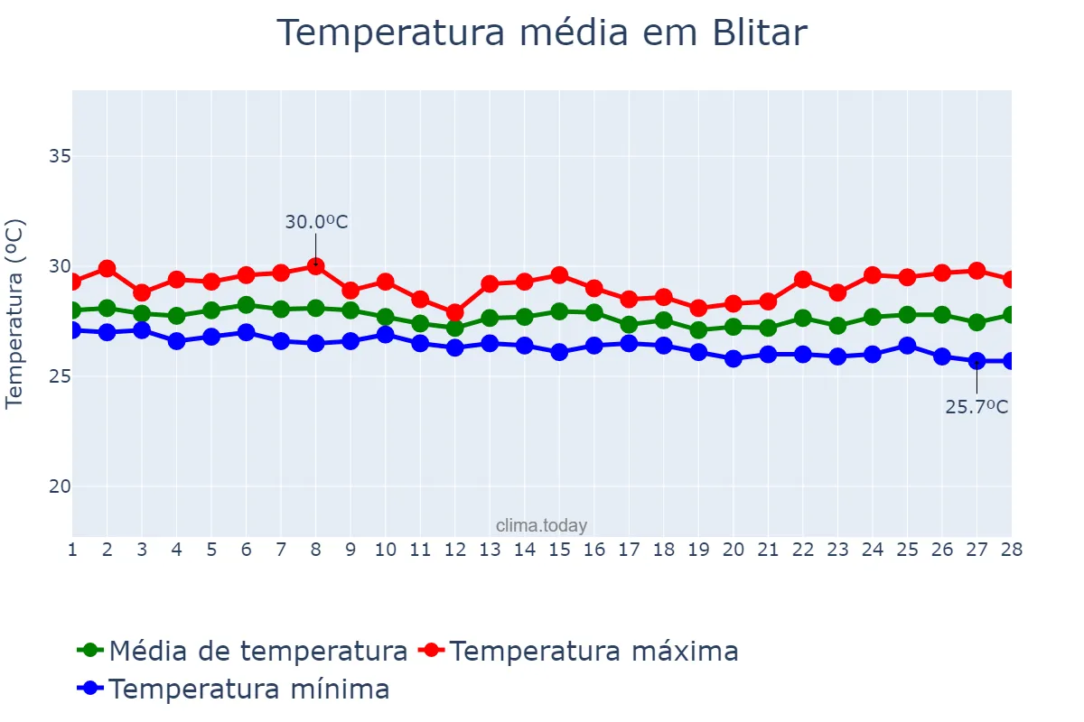 Temperatura em fevereiro em Blitar, Jawa Timur, ID