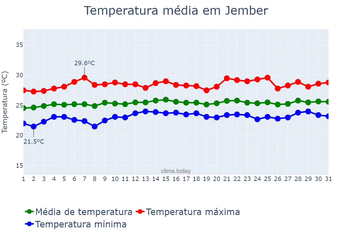Temperatura em agosto em Jember, Jawa Timur, ID