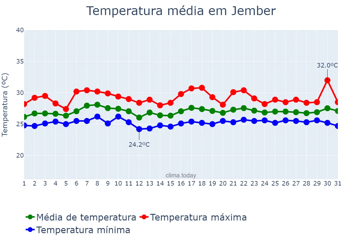 Temperatura em dezembro em Jember, Jawa Timur, ID