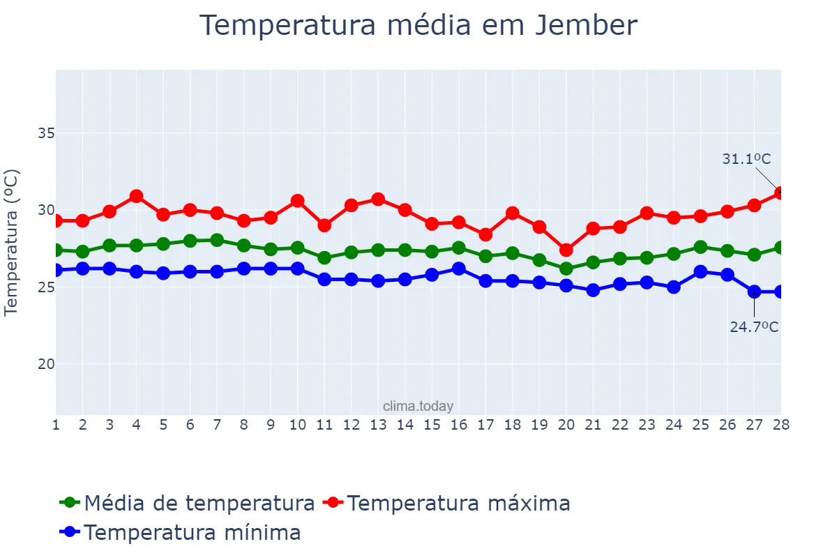 Temperatura em fevereiro em Jember, Jawa Timur, ID