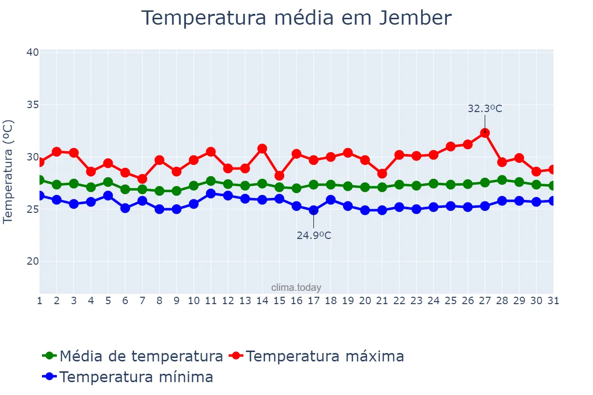 Temperatura em janeiro em Jember, Jawa Timur, ID