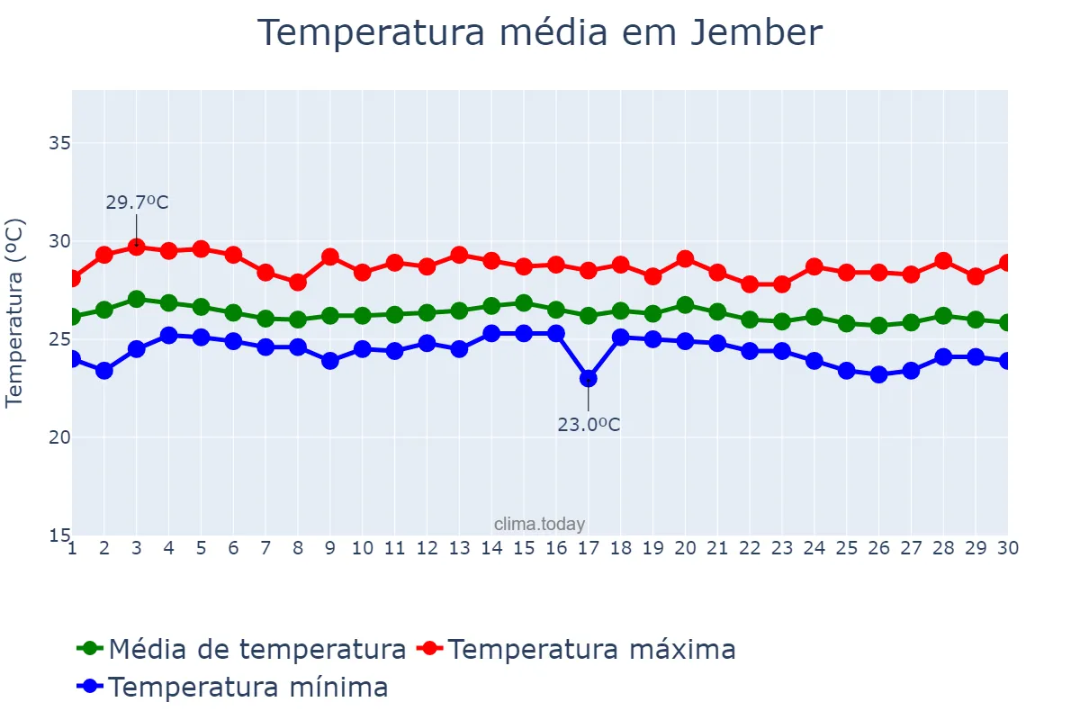 Temperatura em junho em Jember, Jawa Timur, ID