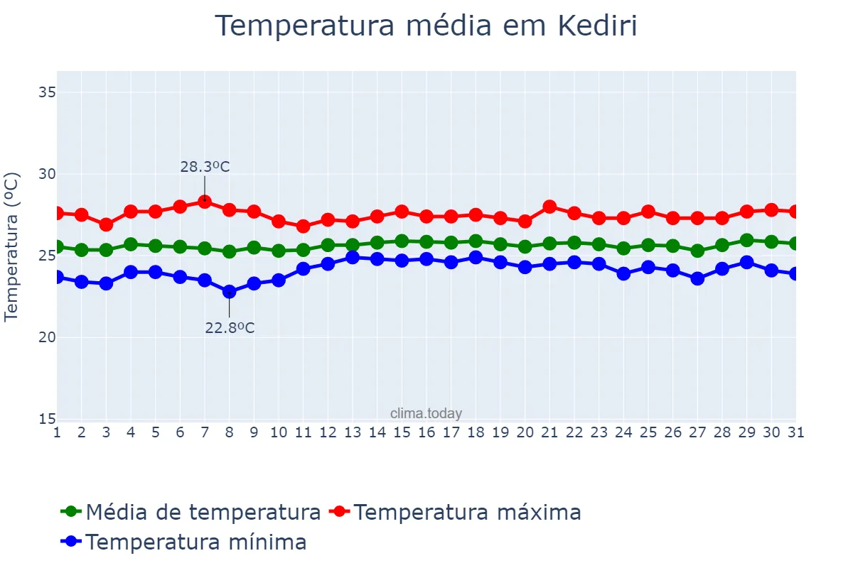 Temperatura em agosto em Kediri, Jawa Timur, ID