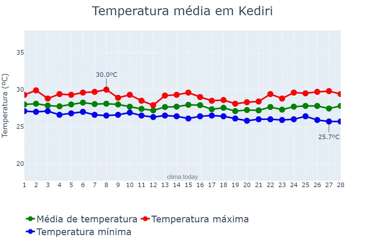 Temperatura em fevereiro em Kediri, Jawa Timur, ID