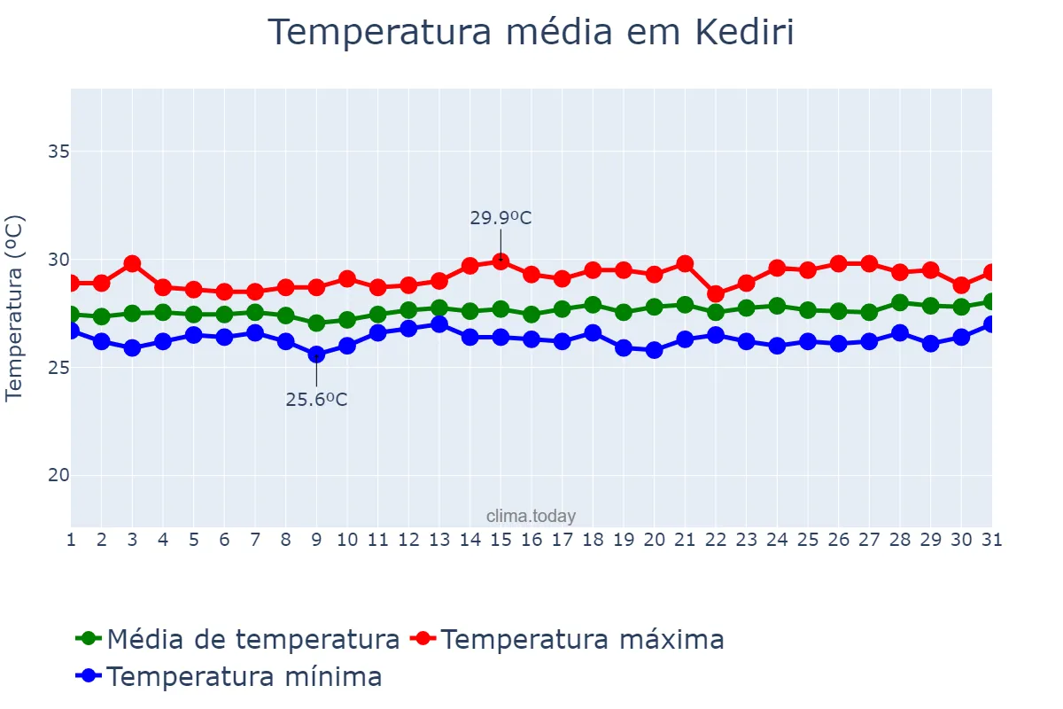 Temperatura em janeiro em Kediri, Jawa Timur, ID
