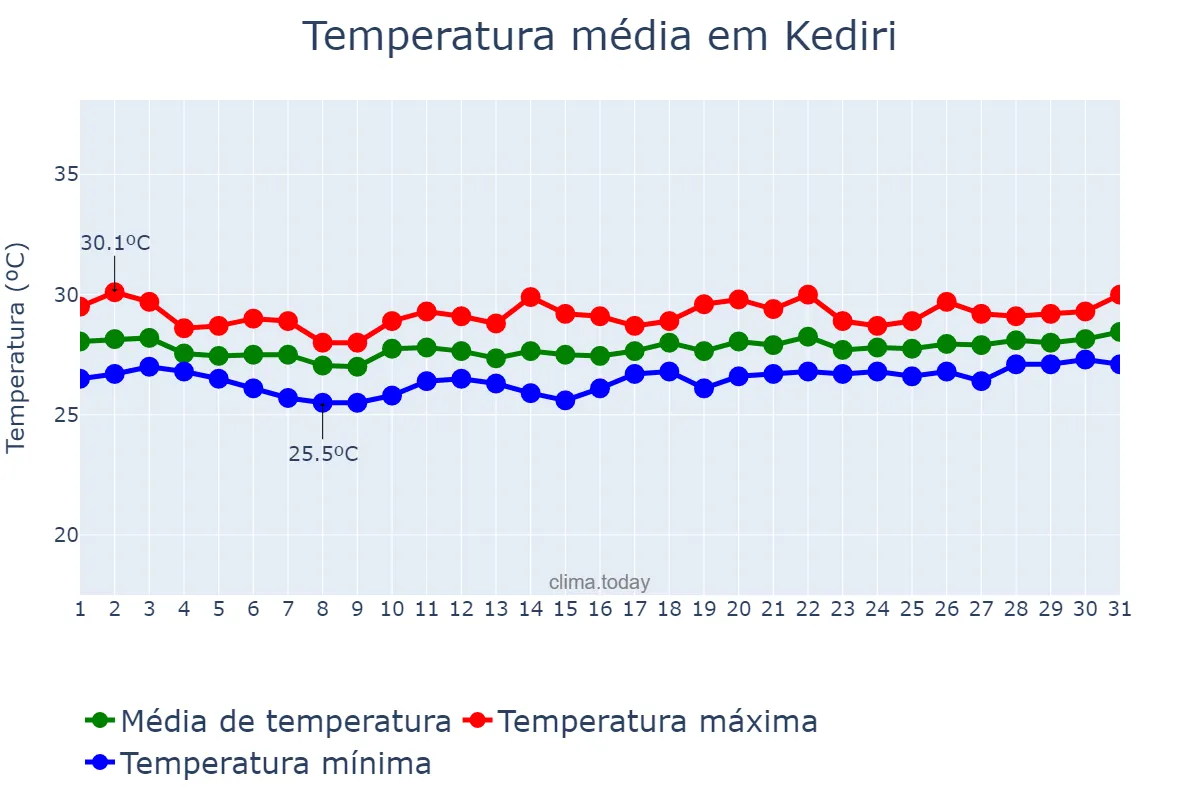 Temperatura em marco em Kediri, Jawa Timur, ID