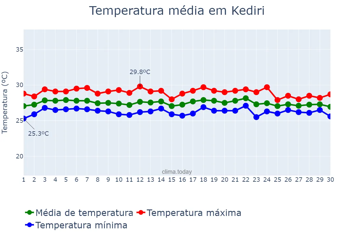Temperatura em novembro em Kediri, Jawa Timur, ID