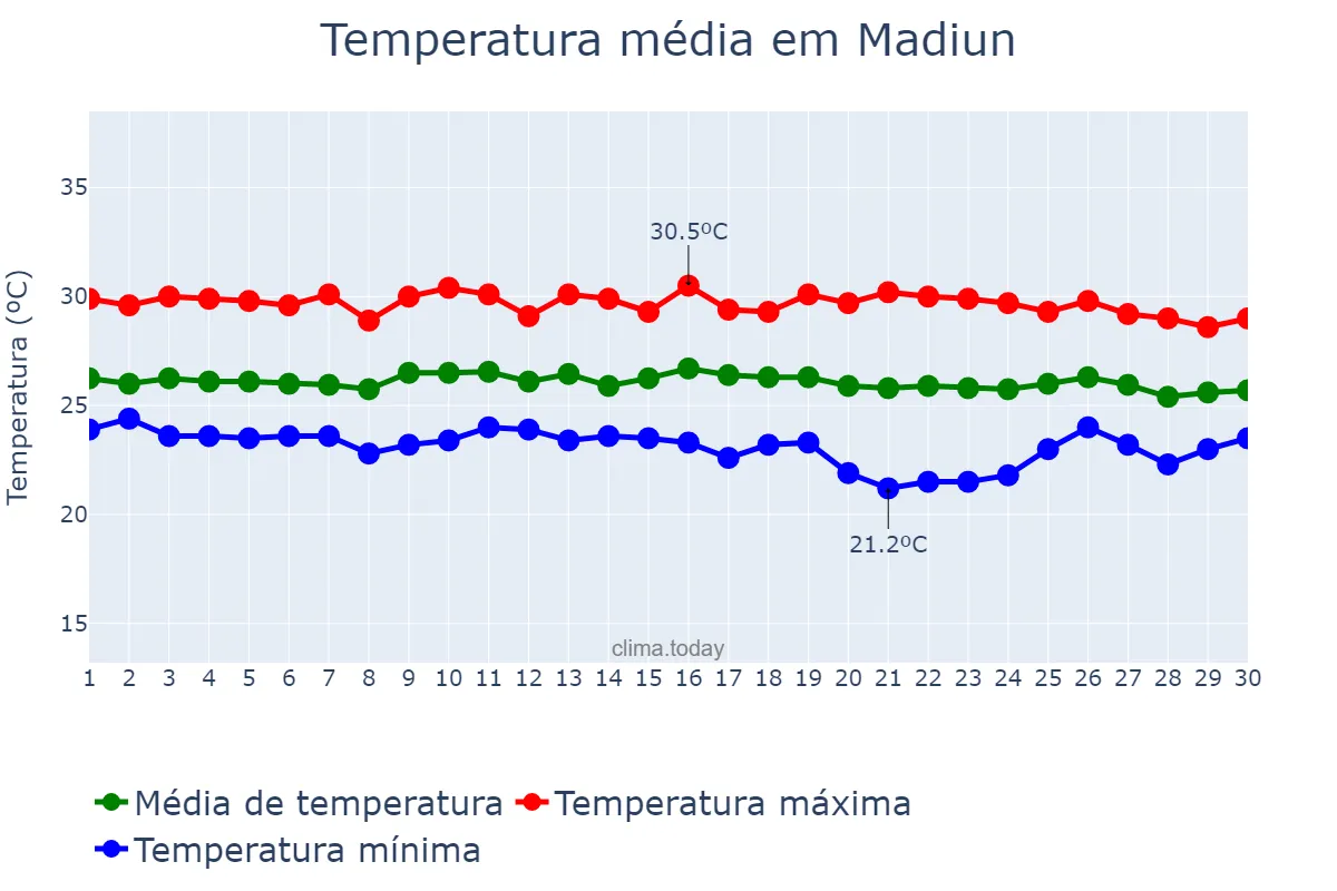 Temperatura em abril em Madiun, Jawa Timur, ID