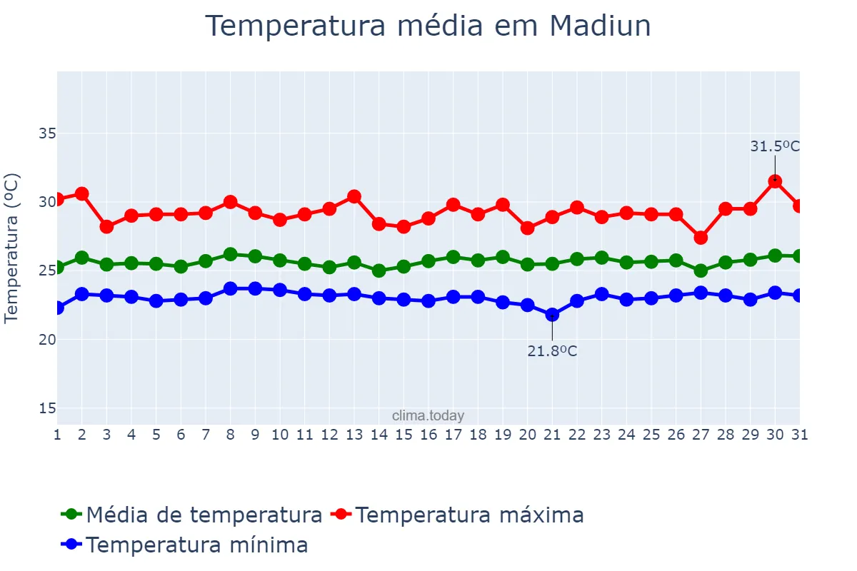 Temperatura em dezembro em Madiun, Jawa Timur, ID