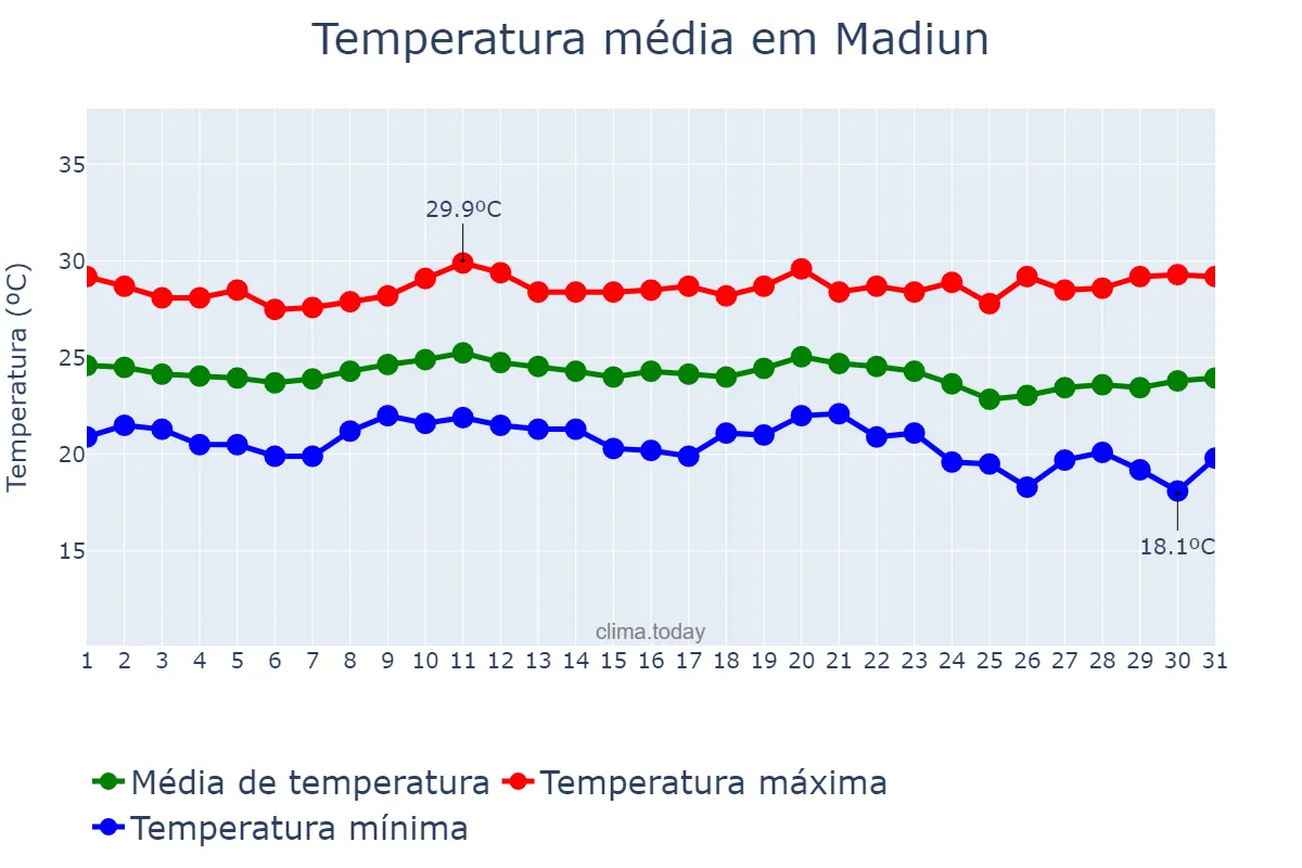 Temperatura em julho em Madiun, Jawa Timur, ID