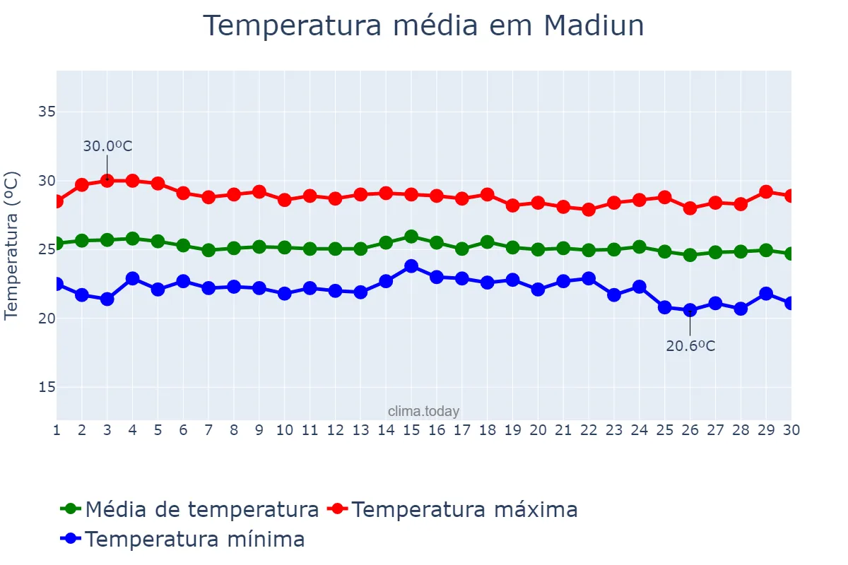 Temperatura em junho em Madiun, Jawa Timur, ID