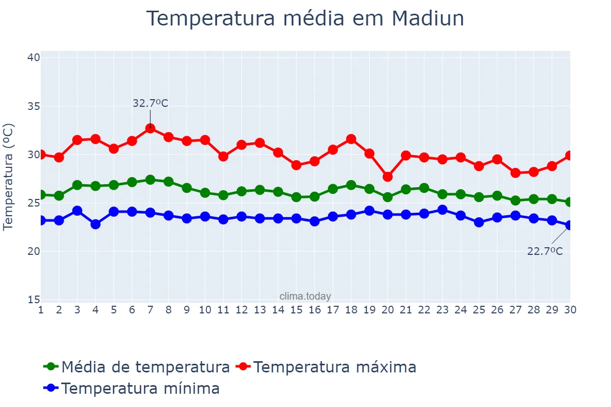 Temperatura em novembro em Madiun, Jawa Timur, ID