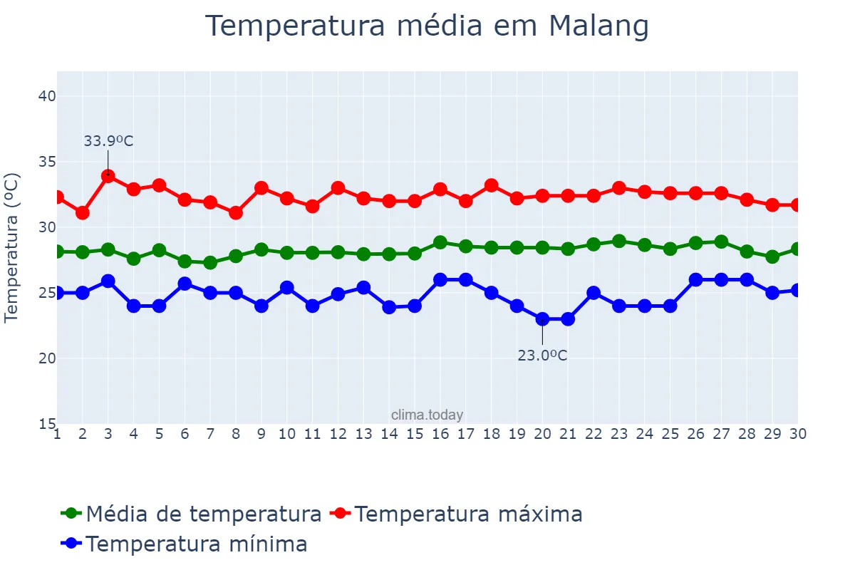 Temperatura em abril em Malang, Jawa Timur, ID