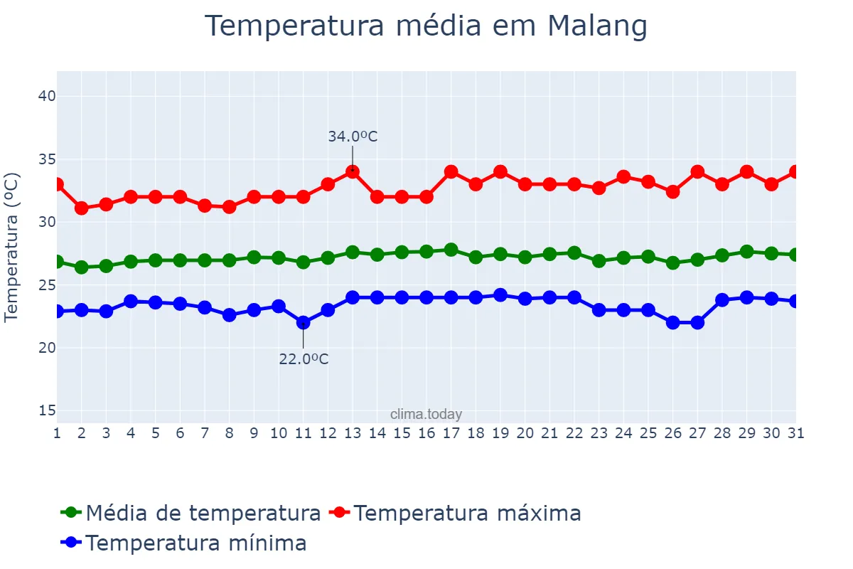 Temperatura em agosto em Malang, Jawa Timur, ID