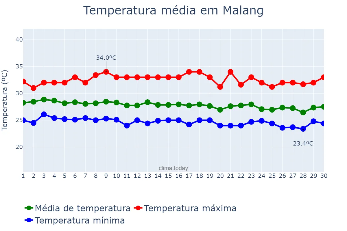 Temperatura em junho em Malang, Jawa Timur, ID
