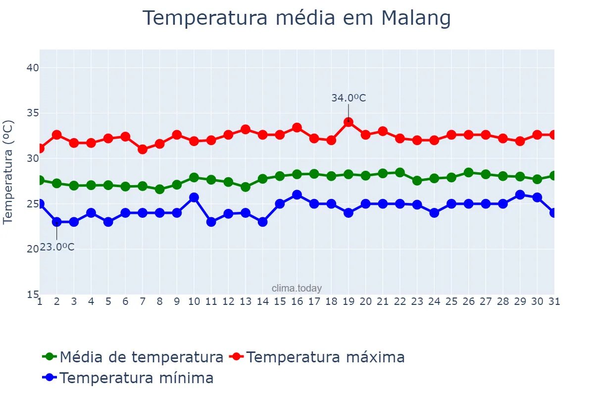 Temperatura em marco em Malang, Jawa Timur, ID