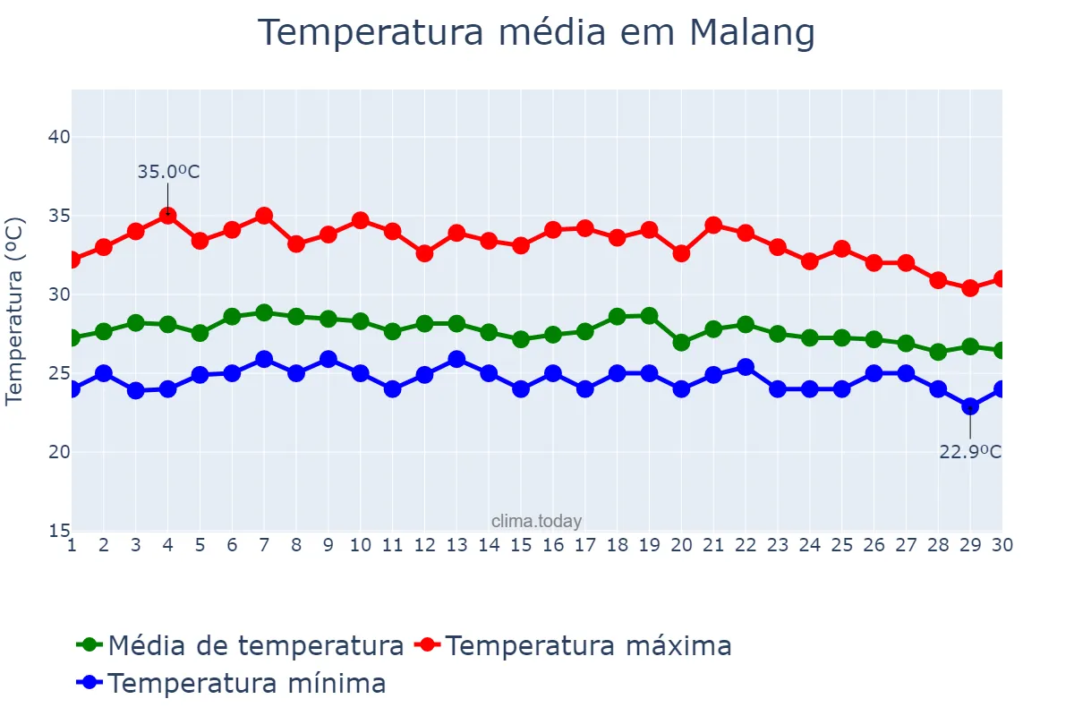 Temperatura em novembro em Malang, Jawa Timur, ID