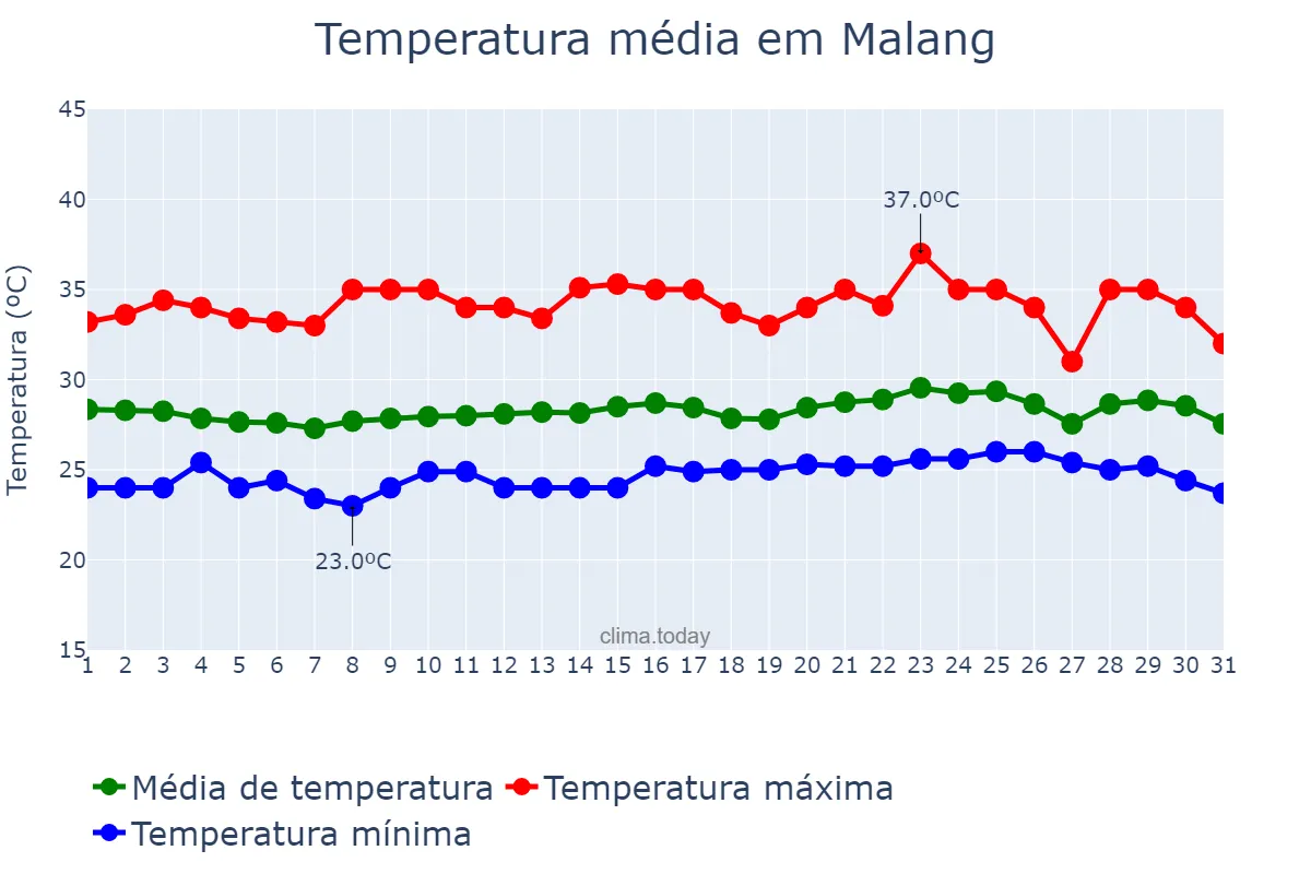 Temperatura em outubro em Malang, Jawa Timur, ID
