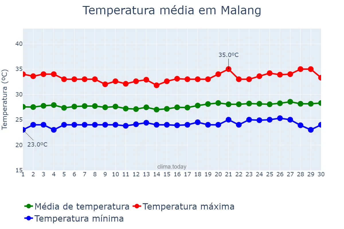 Temperatura em setembro em Malang, Jawa Timur, ID