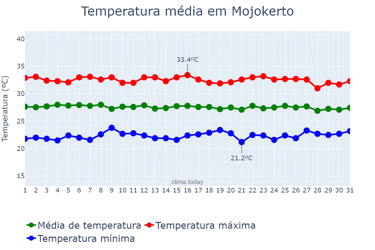 Temperatura em maio em Mojokerto, Jawa Timur, ID
