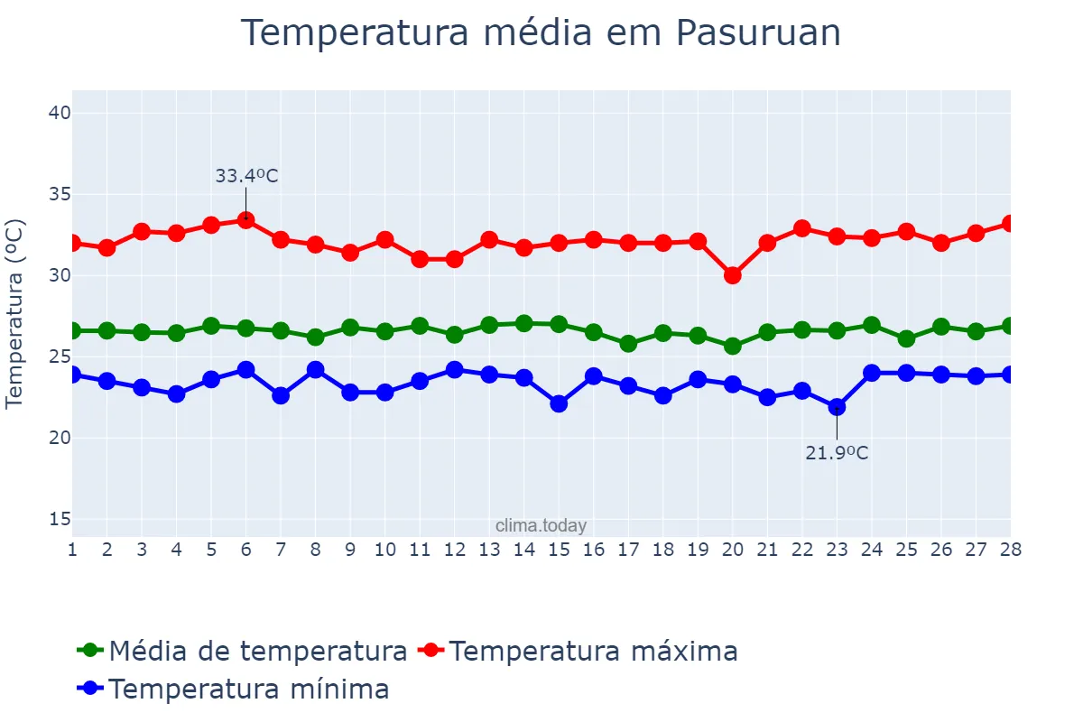 Temperatura em fevereiro em Pasuruan, Jawa Timur, ID