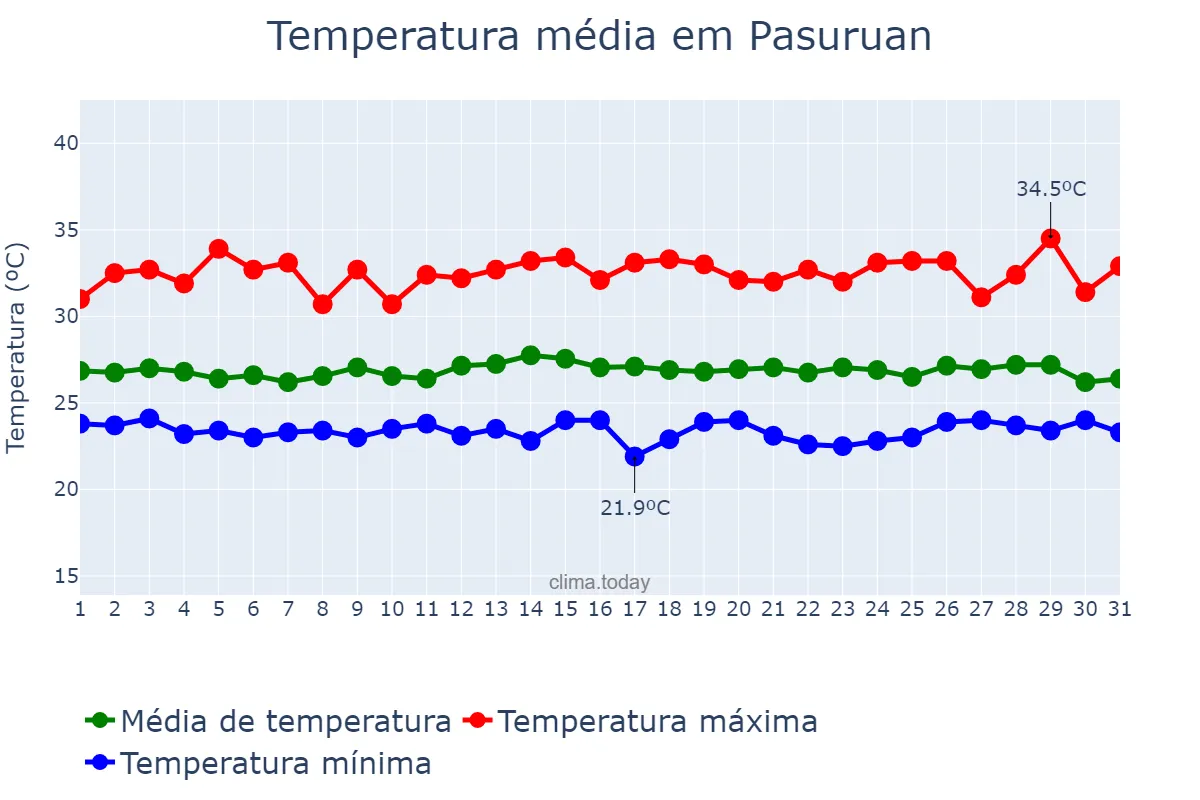 Temperatura em janeiro em Pasuruan, Jawa Timur, ID