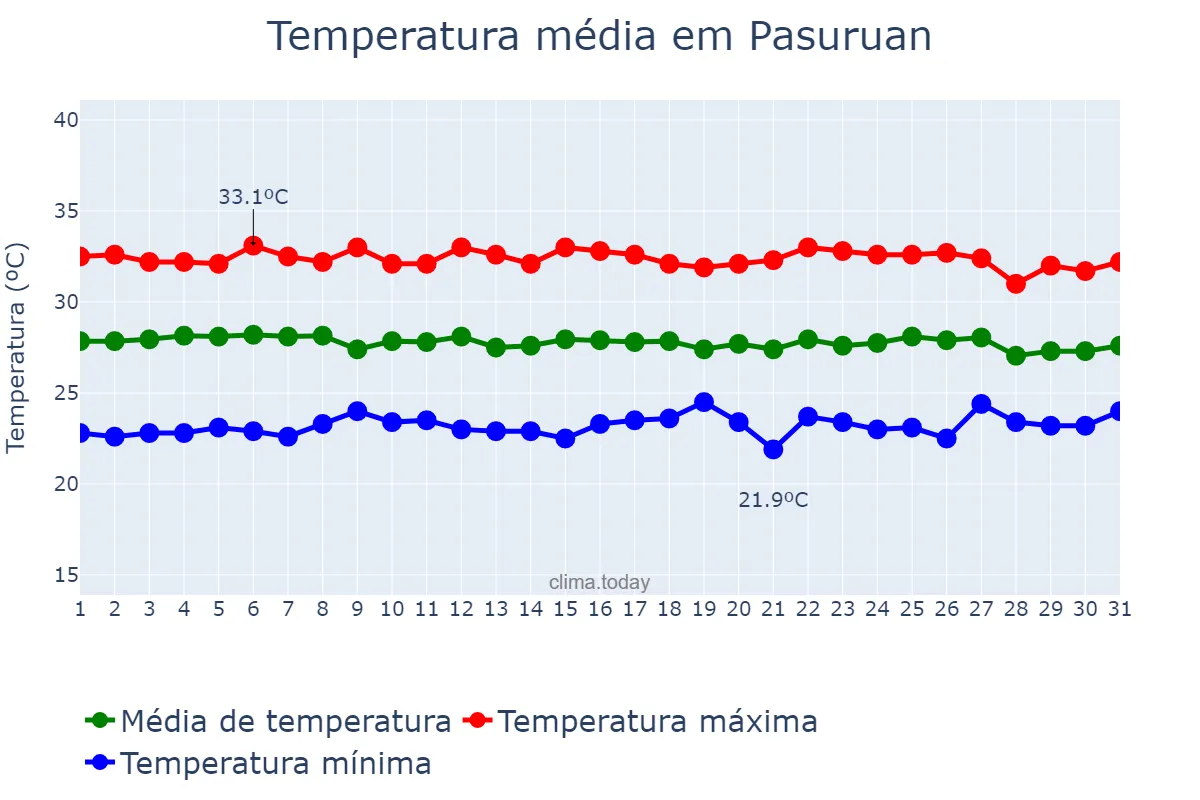 Temperatura em maio em Pasuruan, Jawa Timur, ID