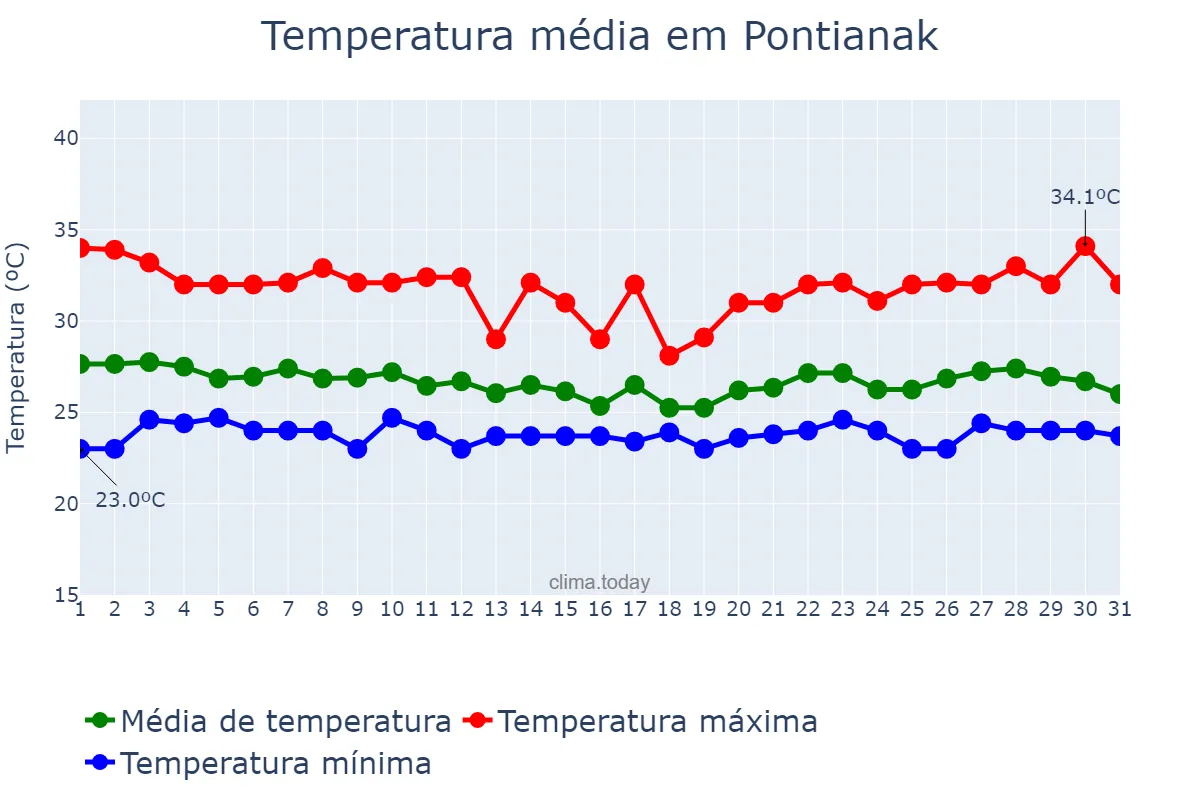 Temperatura em dezembro em Pontianak, Kalimantan Barat, ID