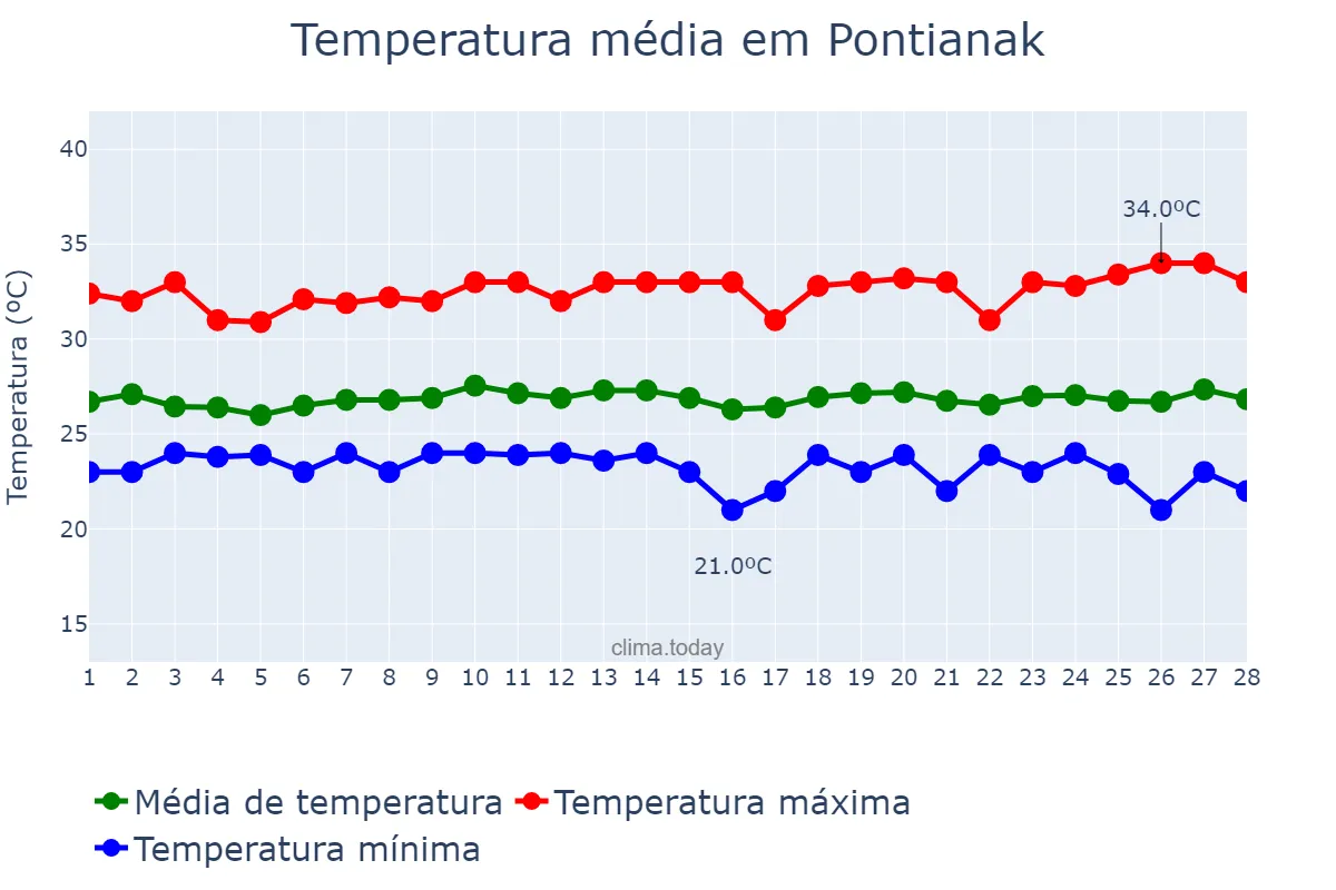 Temperatura em fevereiro em Pontianak, Kalimantan Barat, ID