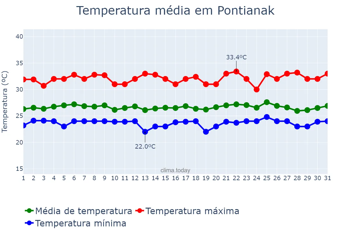 Temperatura em janeiro em Pontianak, Kalimantan Barat, ID
