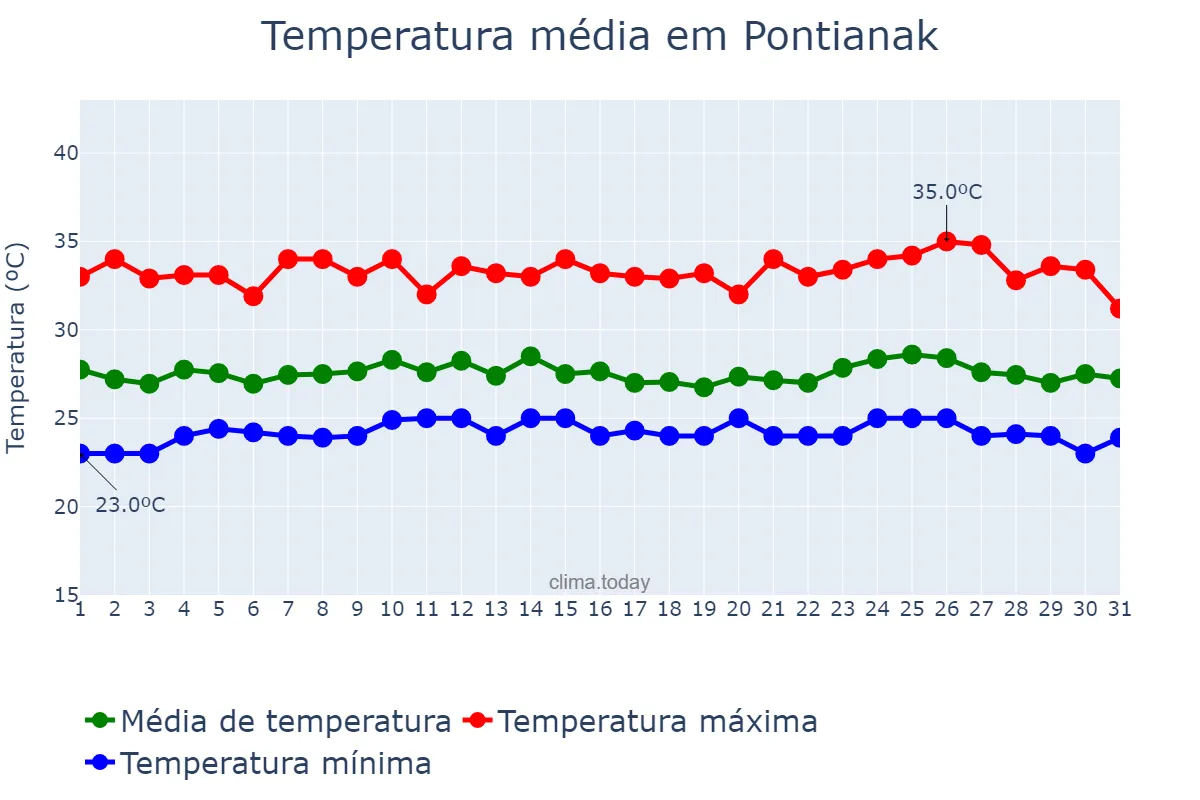 Temperatura em maio em Pontianak, Kalimantan Barat, ID