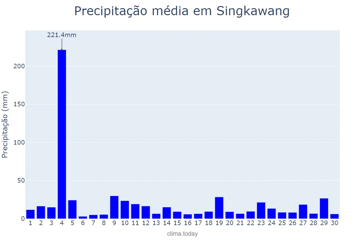 Precipitação em novembro em Singkawang, Kalimantan Barat, ID