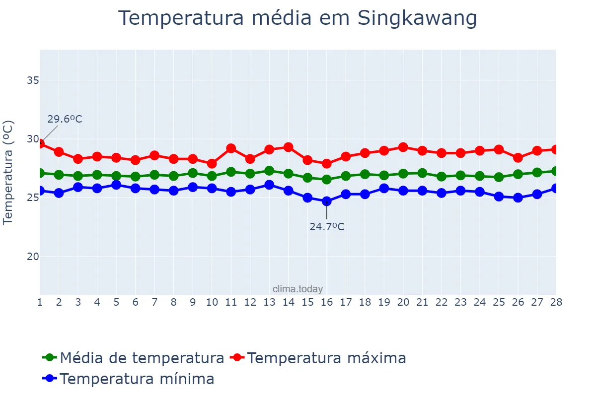 Temperatura em fevereiro em Singkawang, Kalimantan Barat, ID