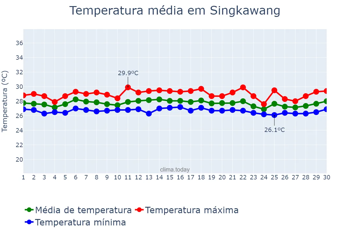 Temperatura em novembro em Singkawang, Kalimantan Barat, ID